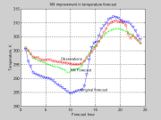 Advanced statistical methods - NN improvement in temperature forecast