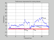 Advanced statistical methods - performance improvement for training dataset