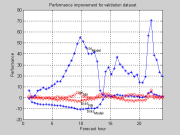 Advanced statistical methods - performance improvement for validation dataset